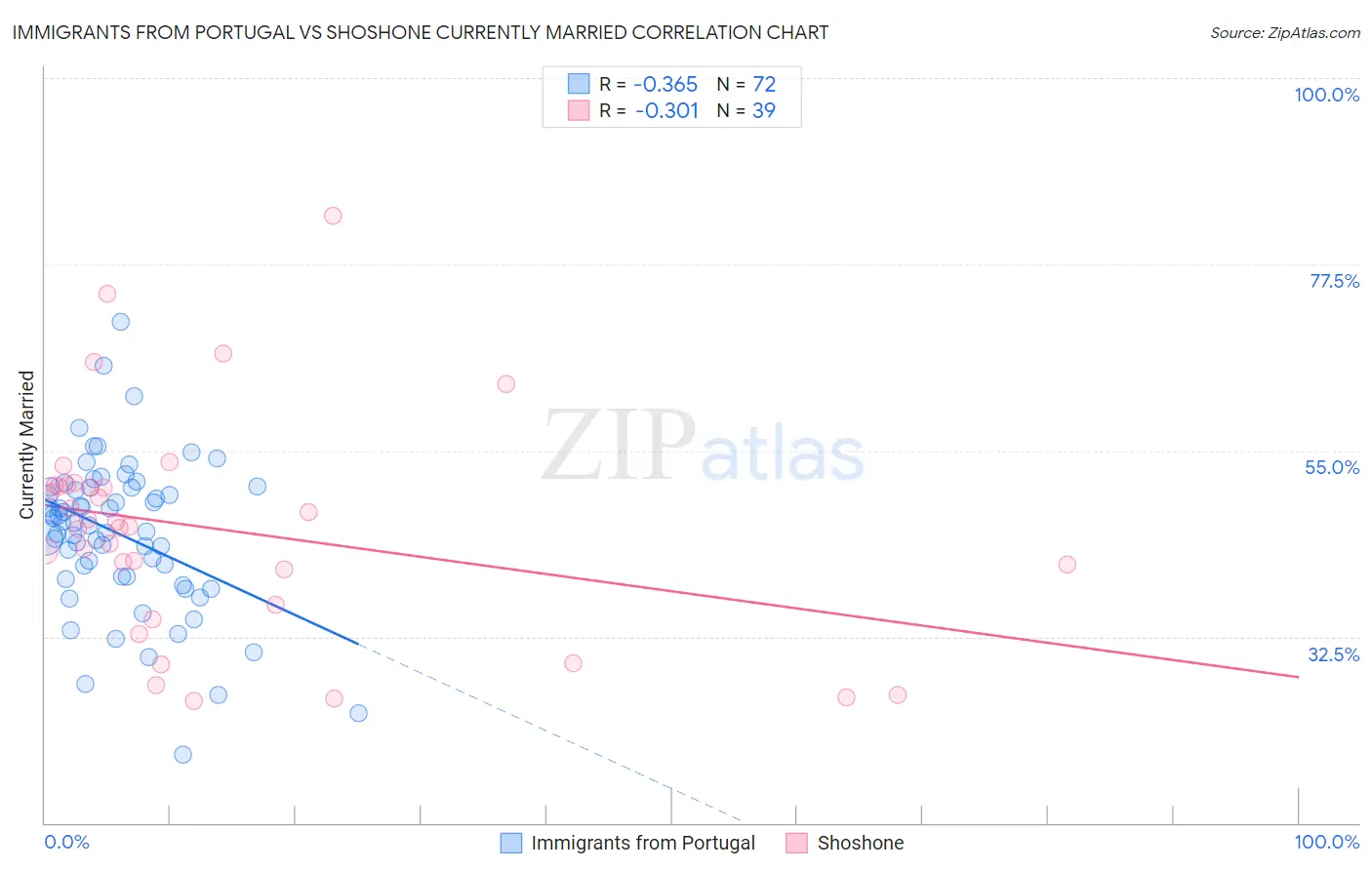 Immigrants from Portugal vs Shoshone Currently Married
