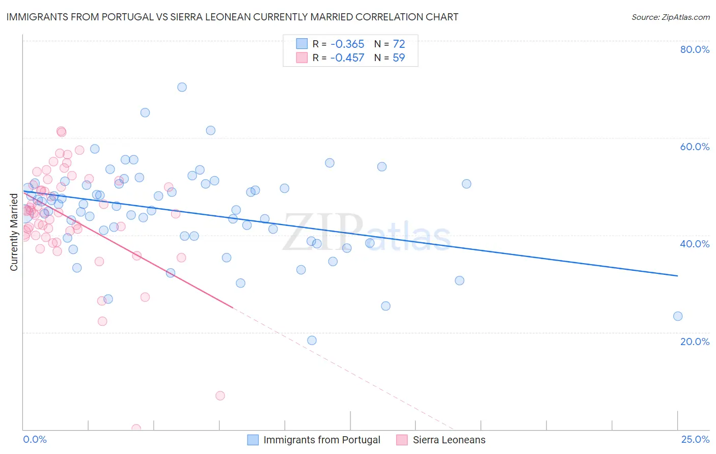 Immigrants from Portugal vs Sierra Leonean Currently Married