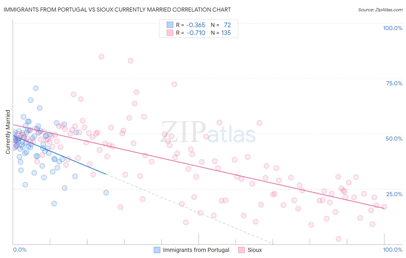 Immigrants from Portugal vs Sioux Currently Married