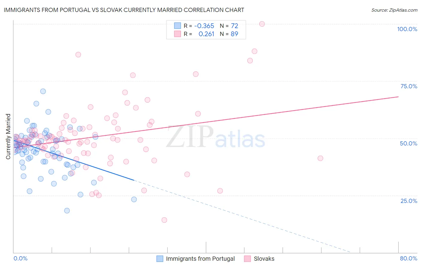 Immigrants from Portugal vs Slovak Currently Married