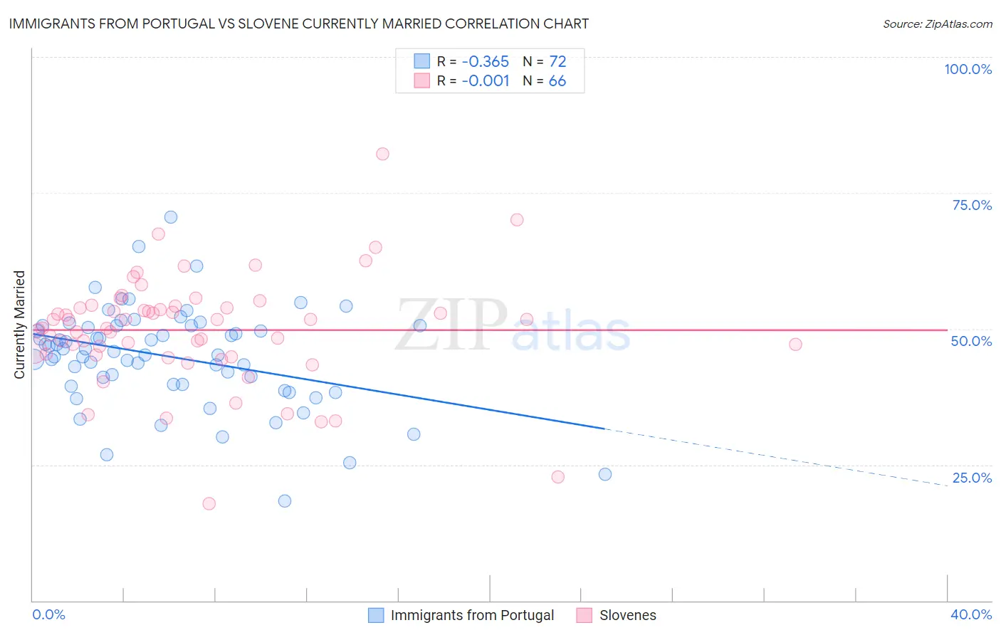 Immigrants from Portugal vs Slovene Currently Married
