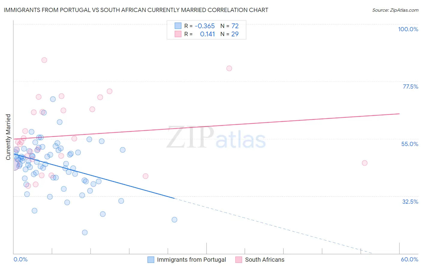 Immigrants from Portugal vs South African Currently Married