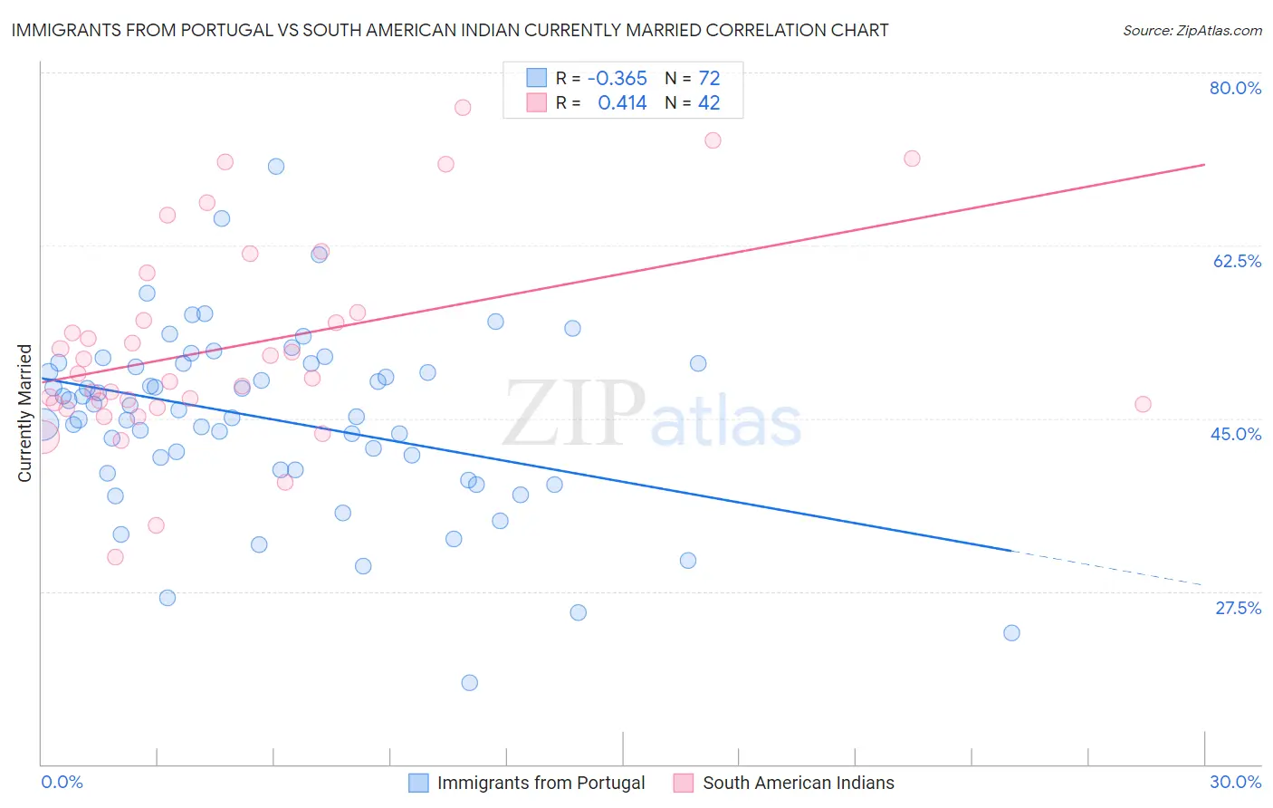 Immigrants from Portugal vs South American Indian Currently Married