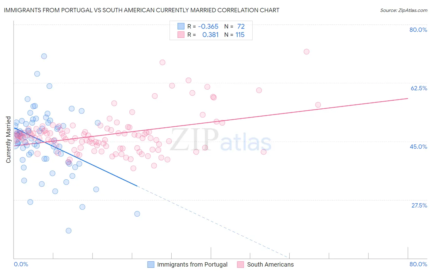 Immigrants from Portugal vs South American Currently Married