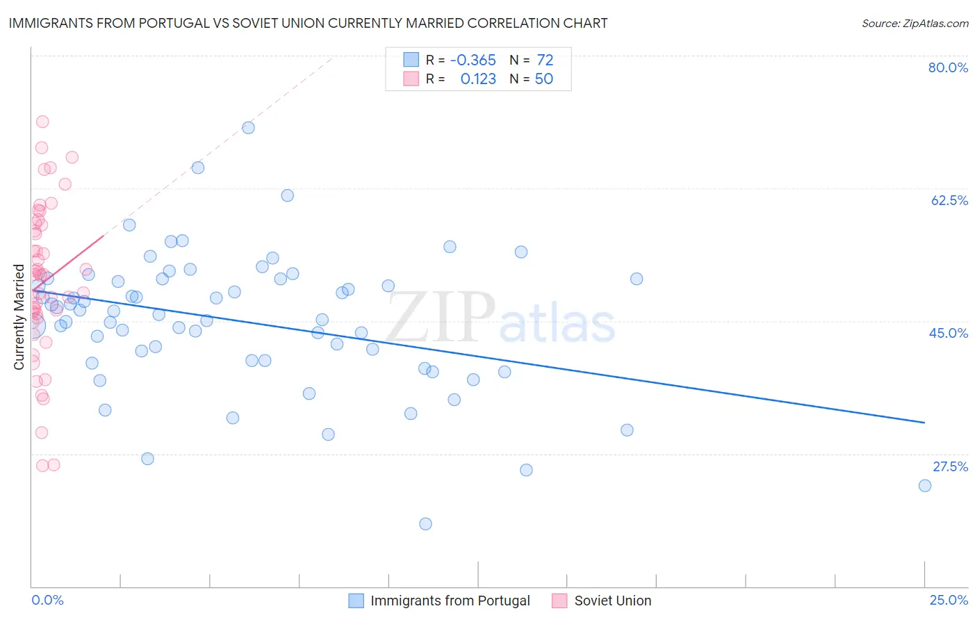 Immigrants from Portugal vs Soviet Union Currently Married