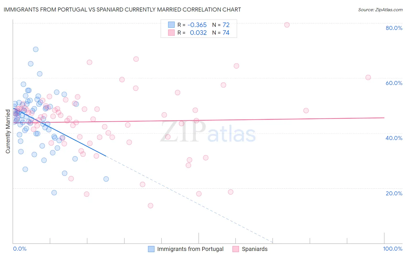 Immigrants from Portugal vs Spaniard Currently Married