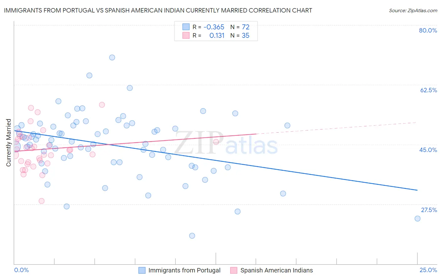 Immigrants from Portugal vs Spanish American Indian Currently Married
