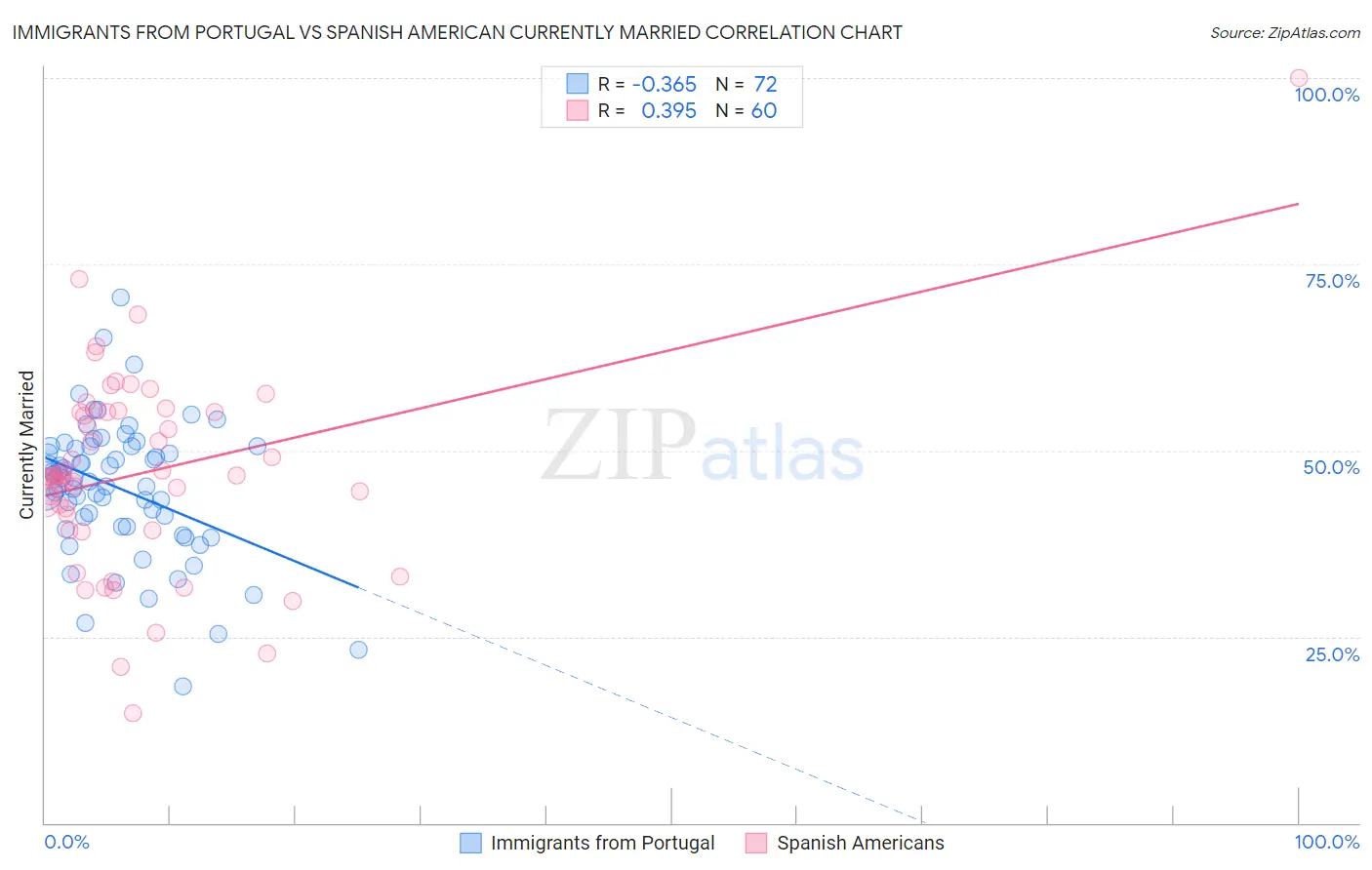 Immigrants from Portugal vs Spanish American Currently Married