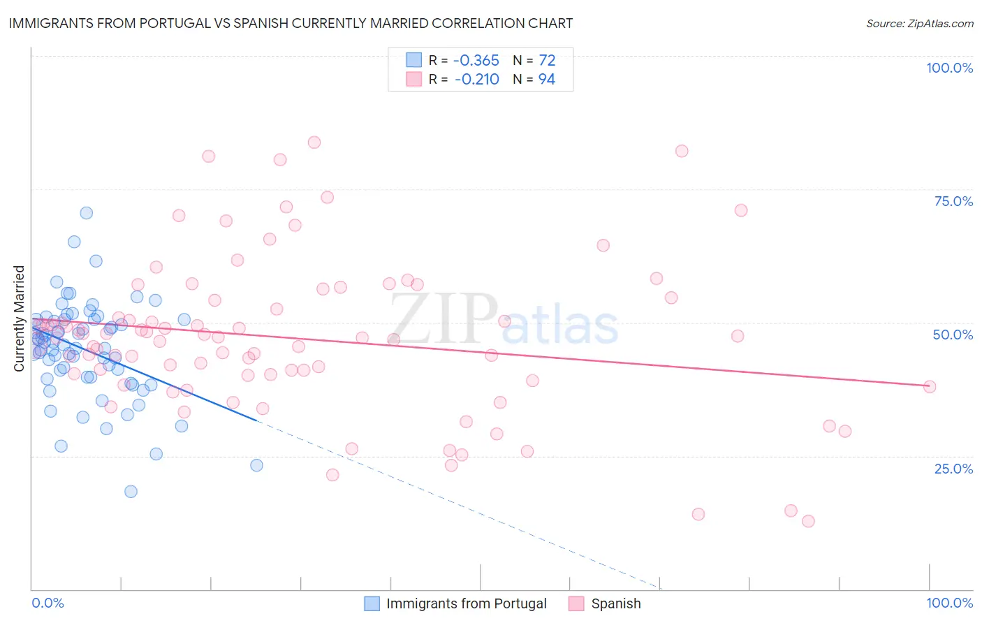 Immigrants from Portugal vs Spanish Currently Married