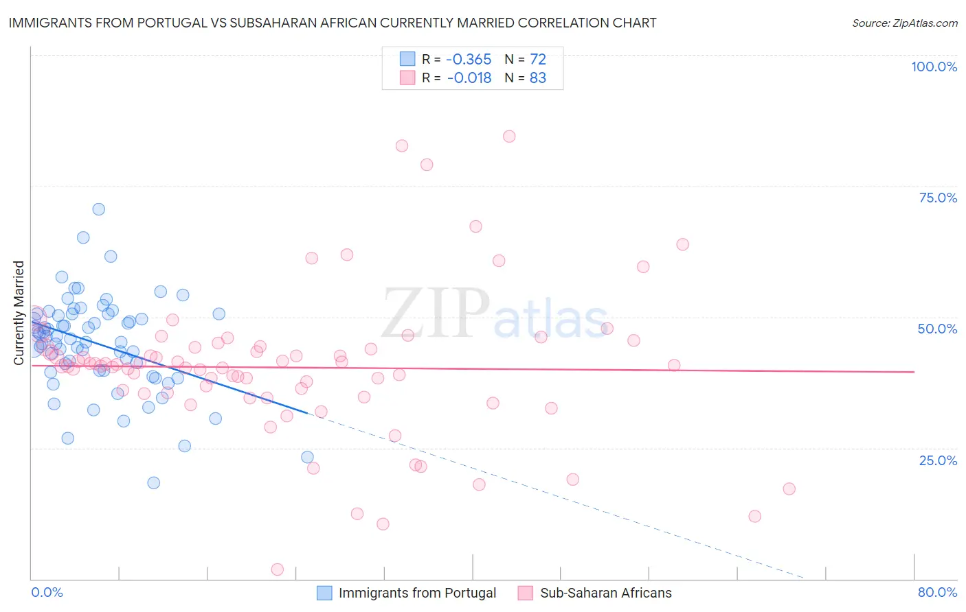 Immigrants from Portugal vs Subsaharan African Currently Married