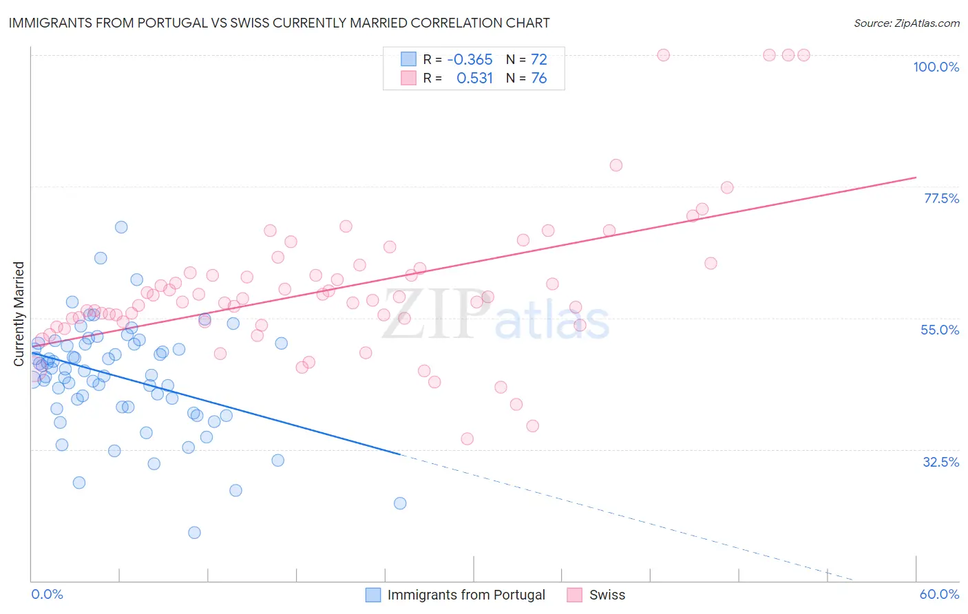 Immigrants from Portugal vs Swiss Currently Married