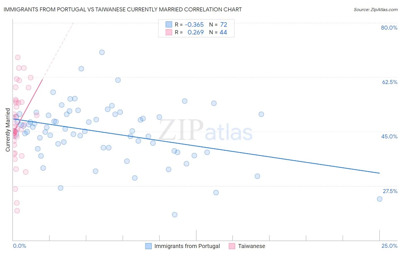 Immigrants from Portugal vs Taiwanese Currently Married