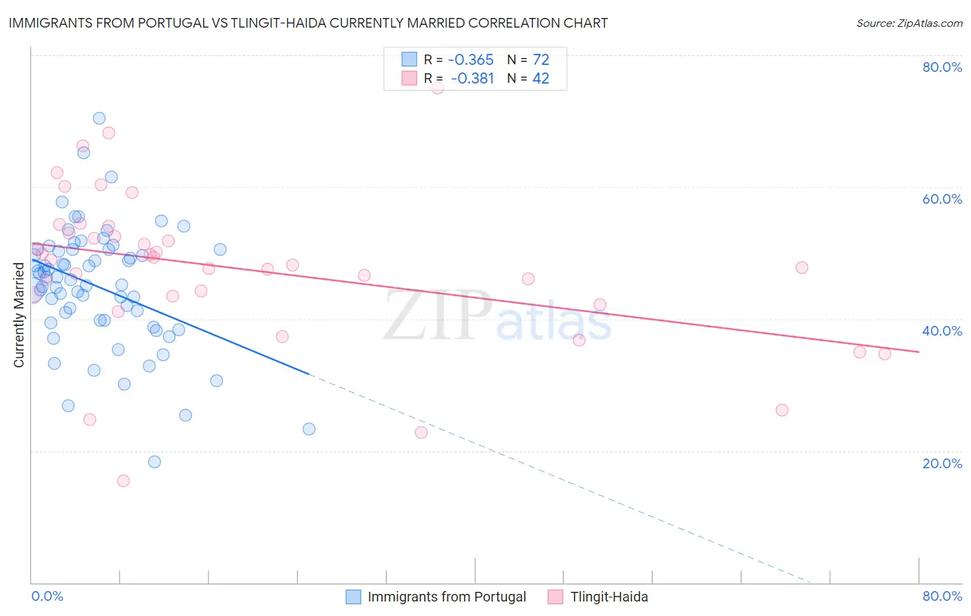 Immigrants from Portugal vs Tlingit-Haida Currently Married