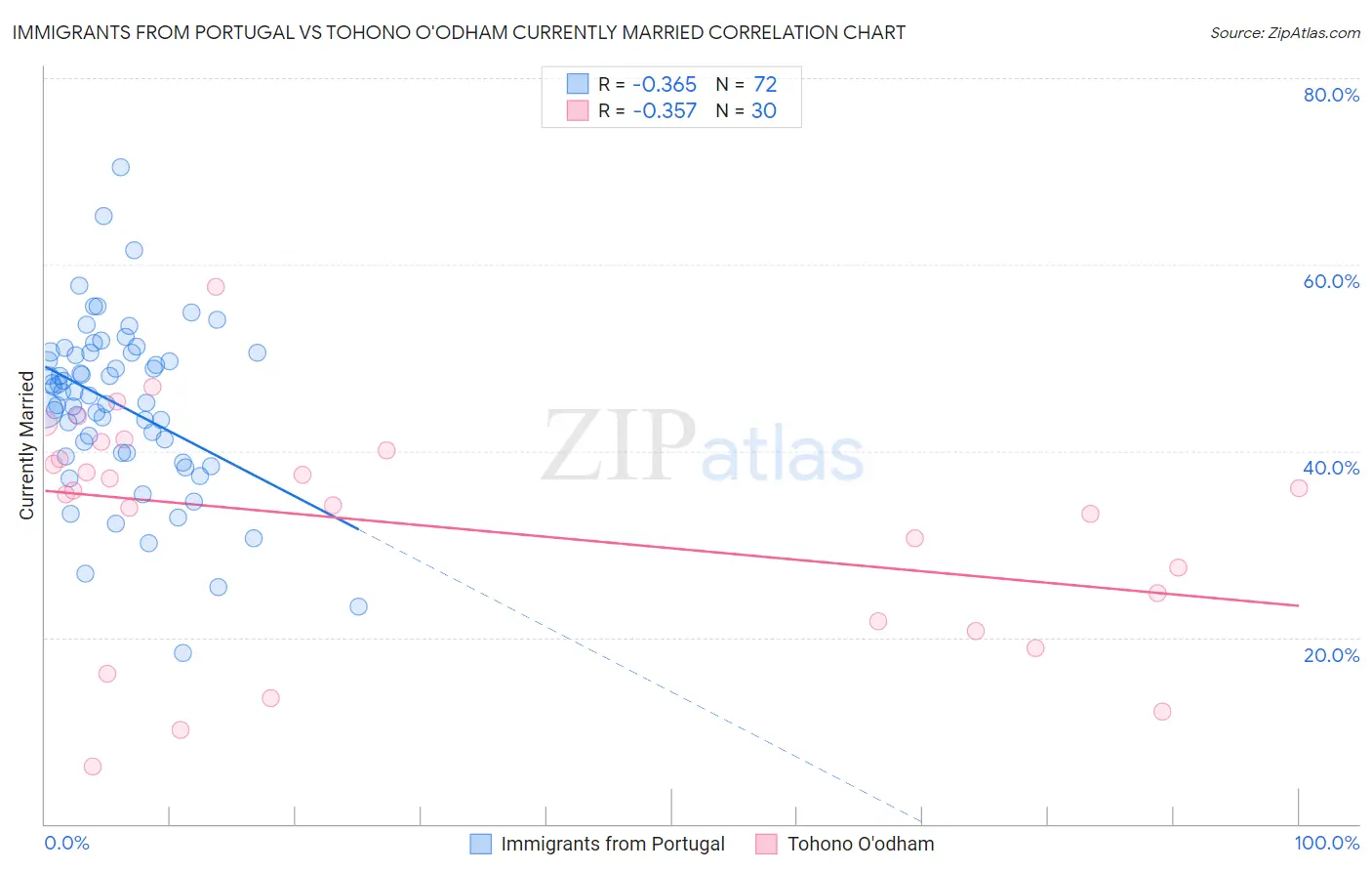 Immigrants from Portugal vs Tohono O'odham Currently Married