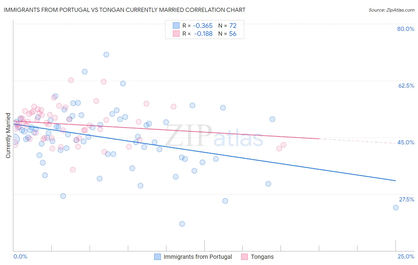 Immigrants from Portugal vs Tongan Currently Married