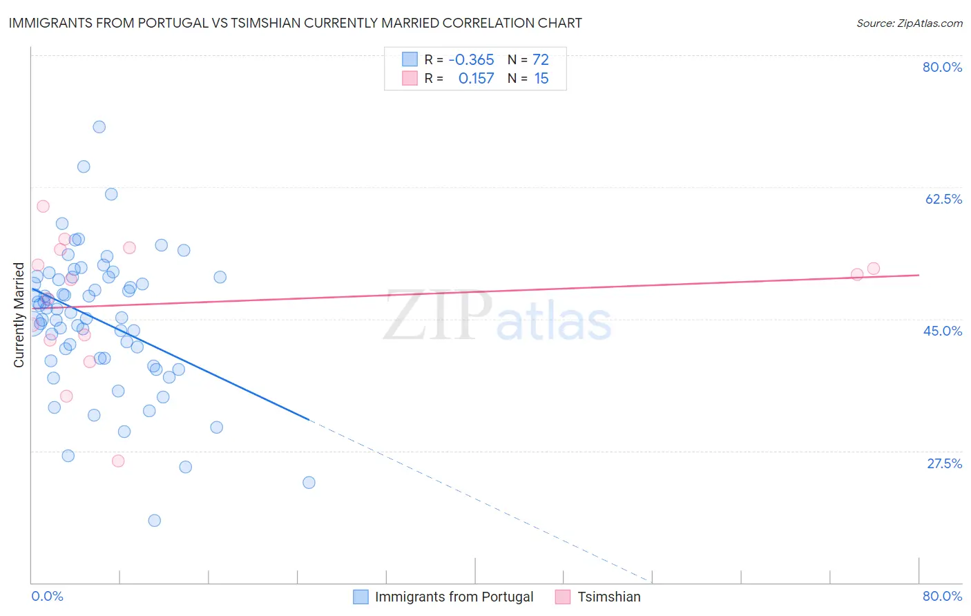 Immigrants from Portugal vs Tsimshian Currently Married