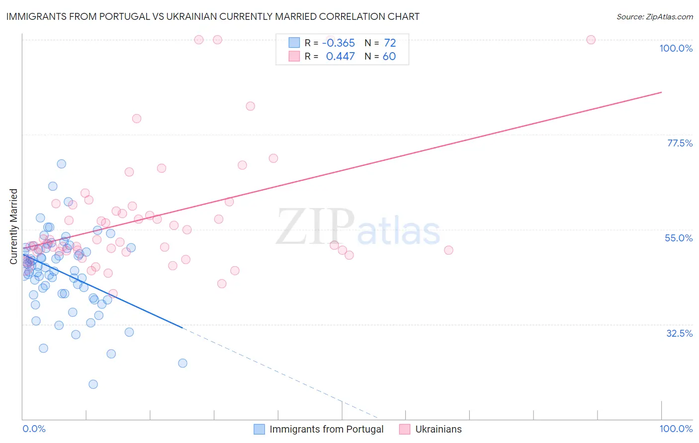 Immigrants from Portugal vs Ukrainian Currently Married