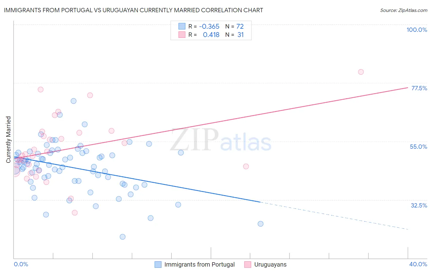 Immigrants from Portugal vs Uruguayan Currently Married