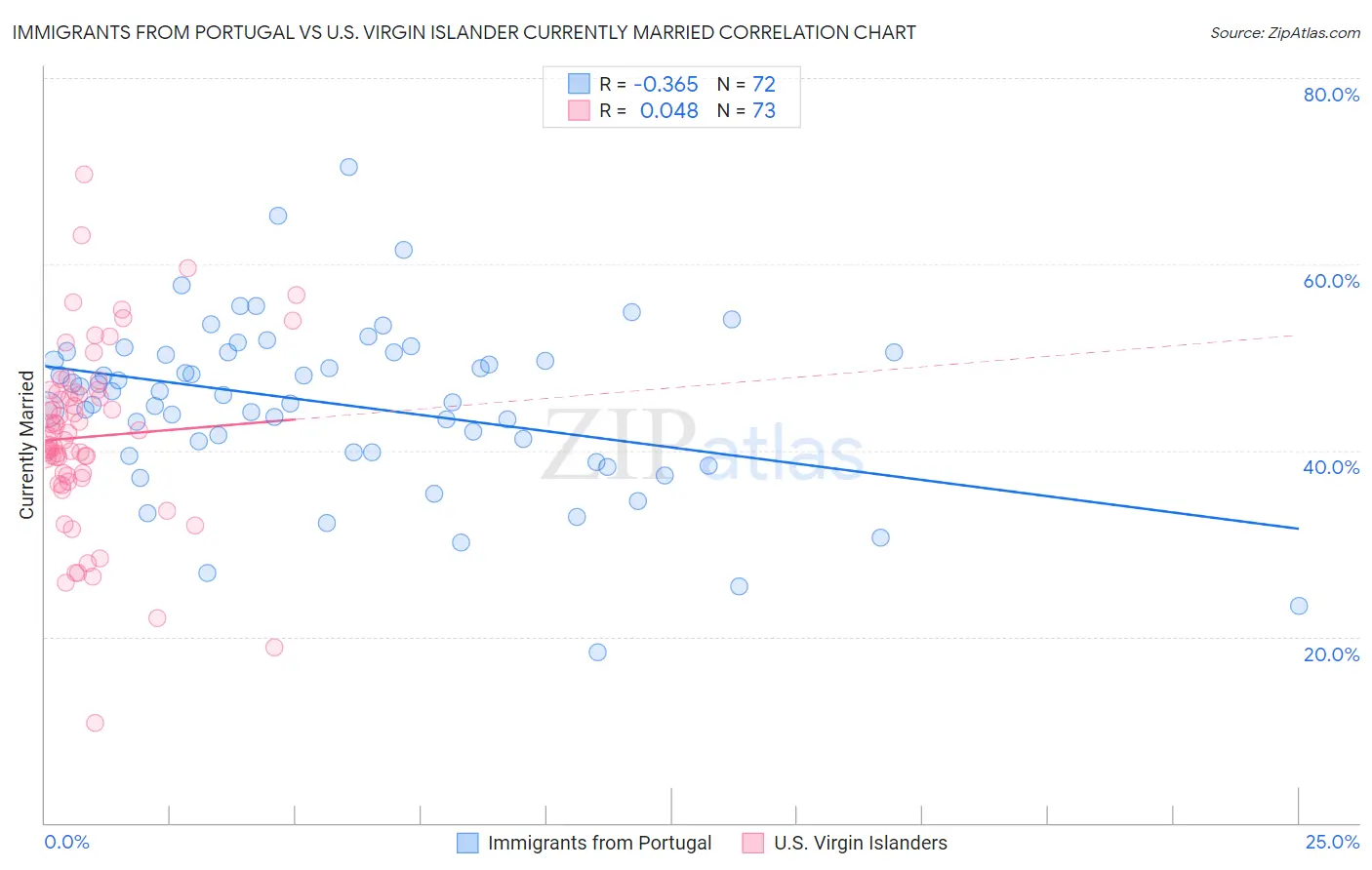 Immigrants from Portugal vs U.S. Virgin Islander Currently Married