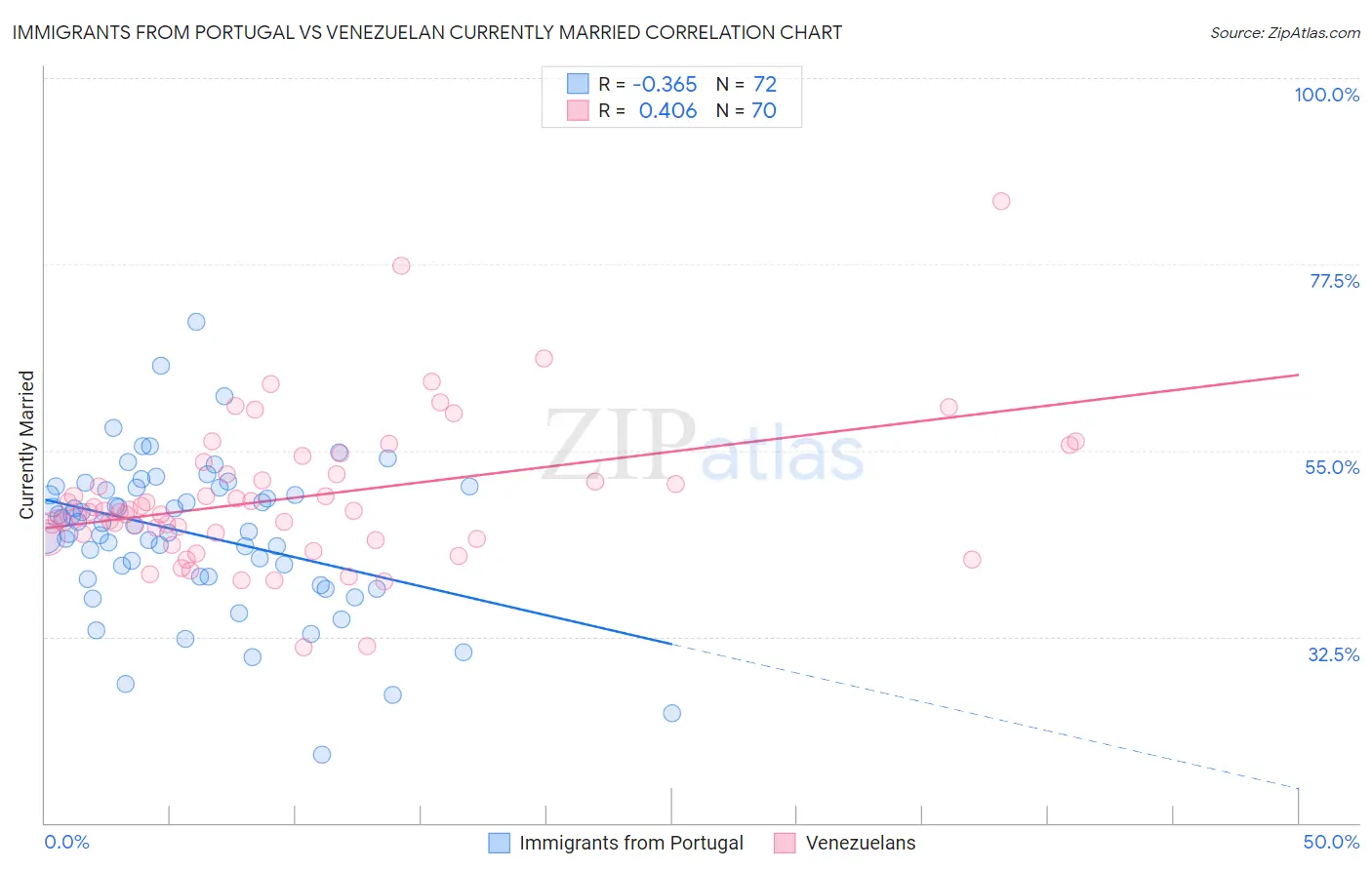 Immigrants from Portugal vs Venezuelan Currently Married
