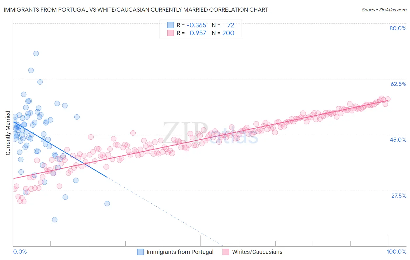 Immigrants from Portugal vs White/Caucasian Currently Married
