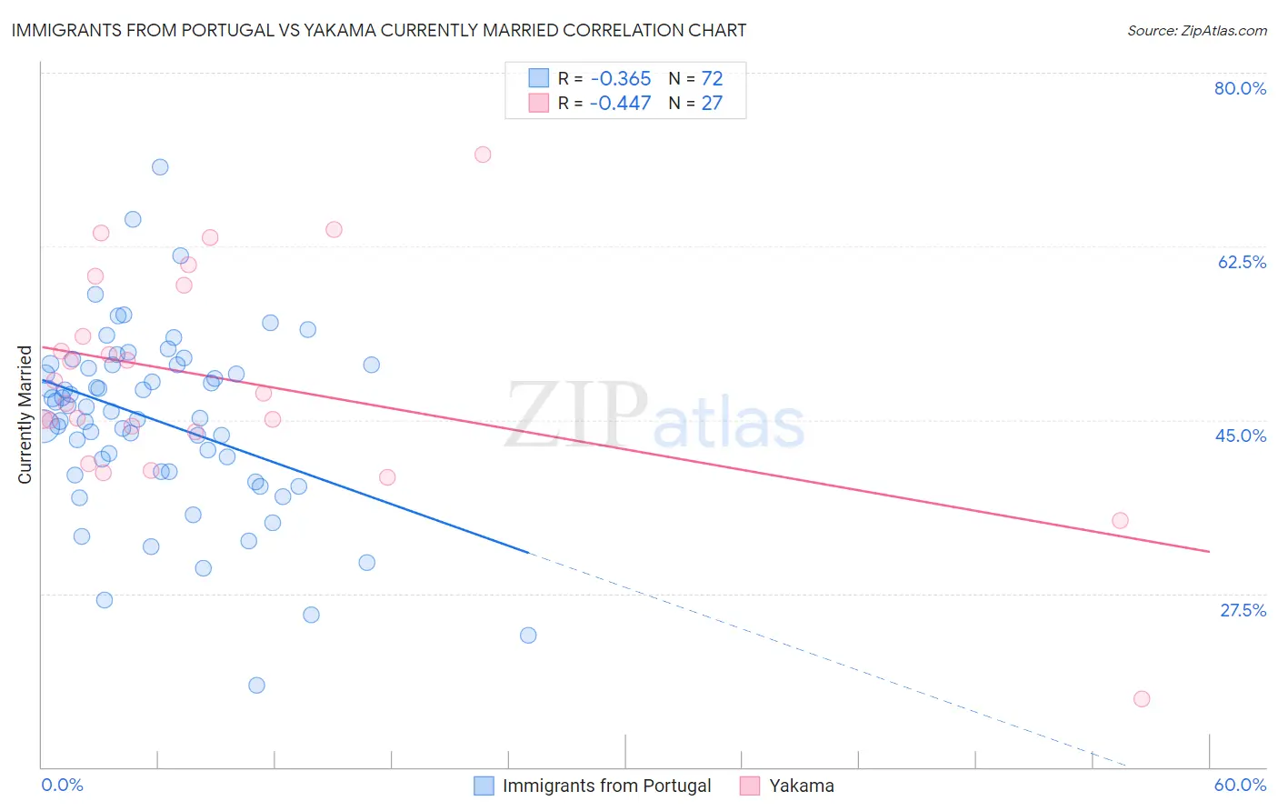 Immigrants from Portugal vs Yakama Currently Married