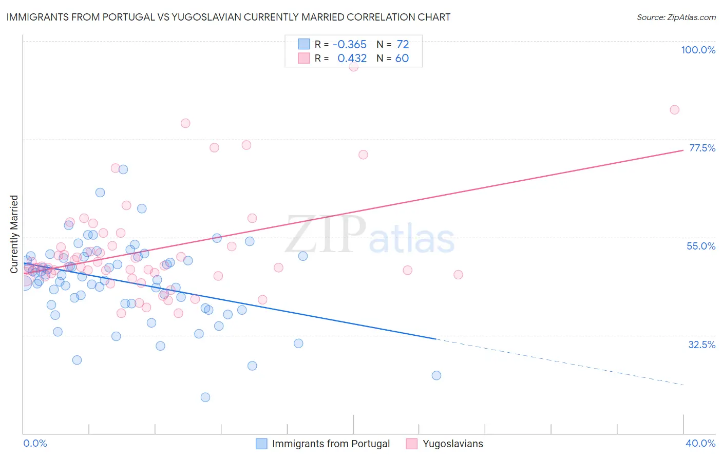Immigrants from Portugal vs Yugoslavian Currently Married