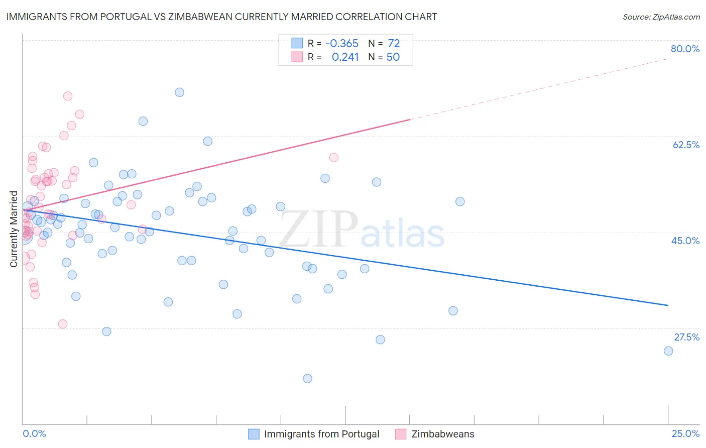 Immigrants from Portugal vs Zimbabwean Currently Married
