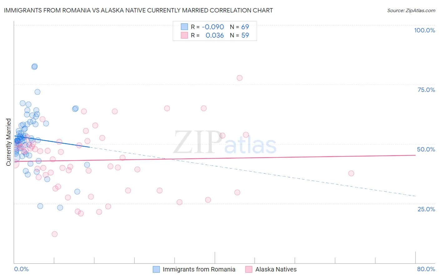 Immigrants from Romania vs Alaska Native Currently Married