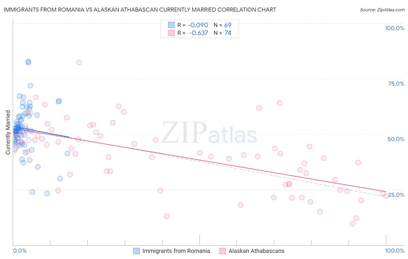 Immigrants from Romania vs Alaskan Athabascan Currently Married