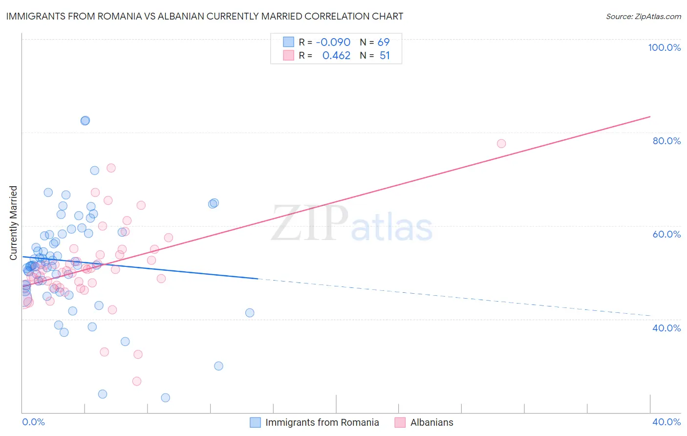 Immigrants from Romania vs Albanian Currently Married