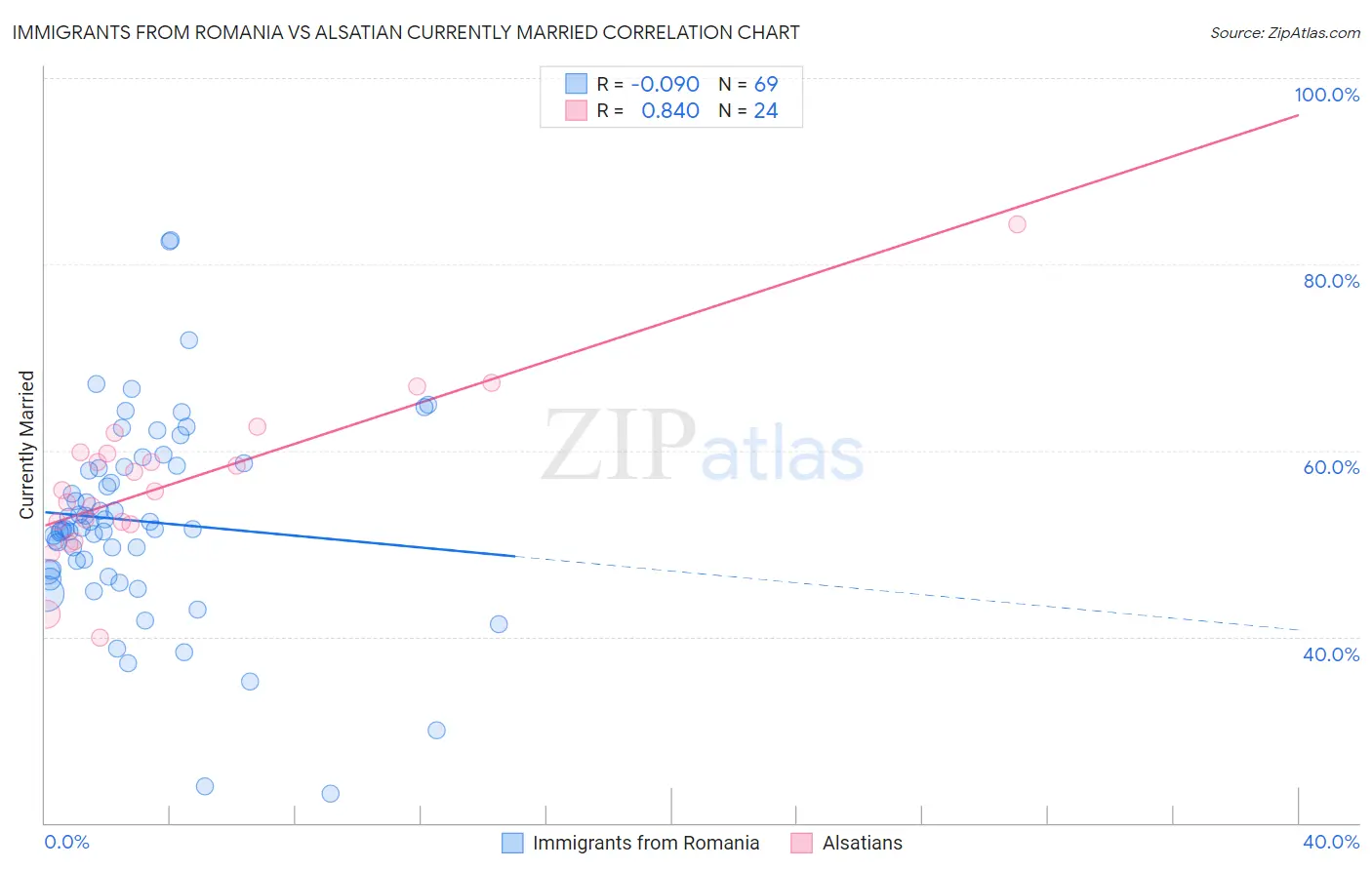 Immigrants from Romania vs Alsatian Currently Married