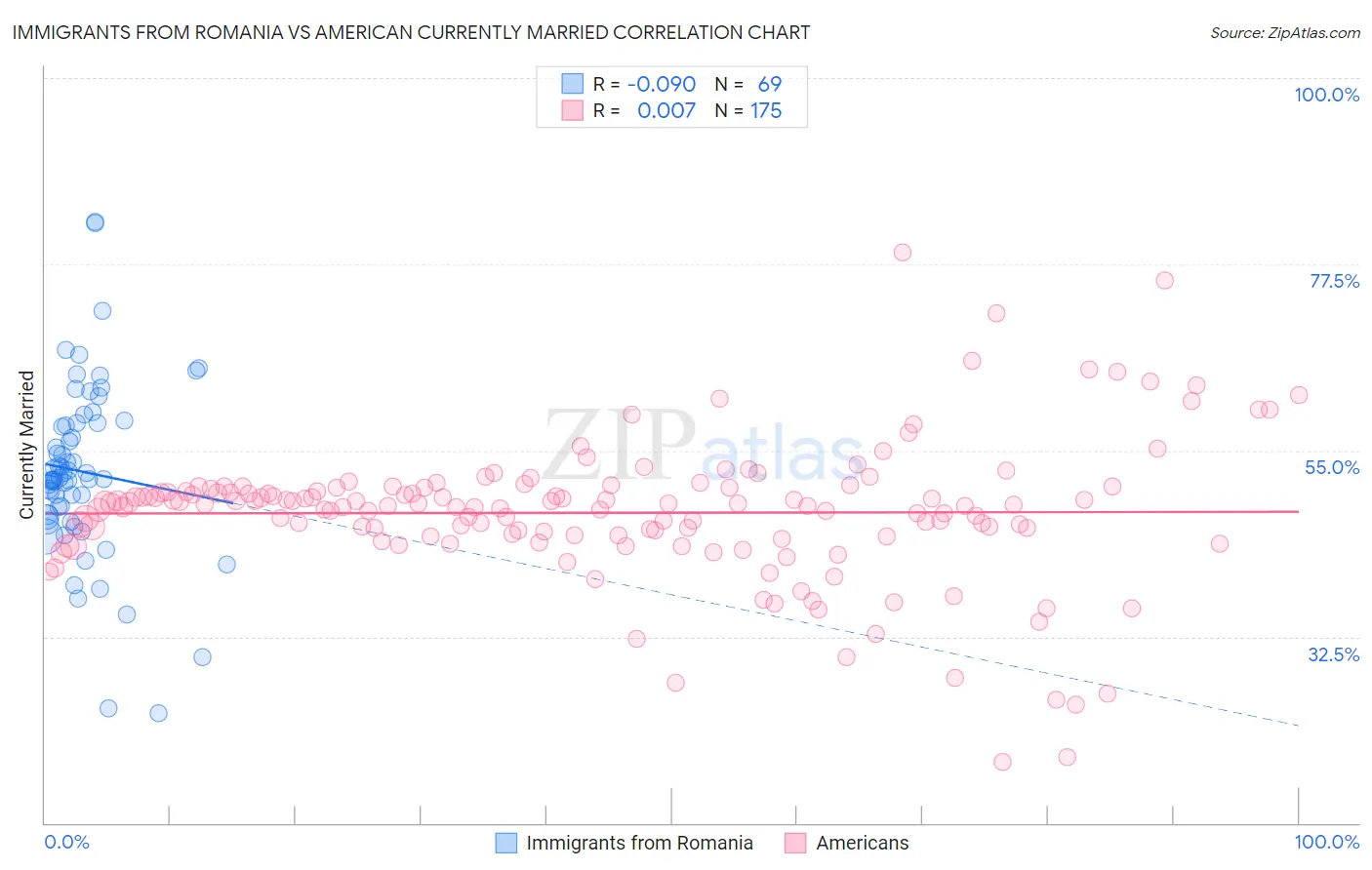 Immigrants from Romania vs American Currently Married