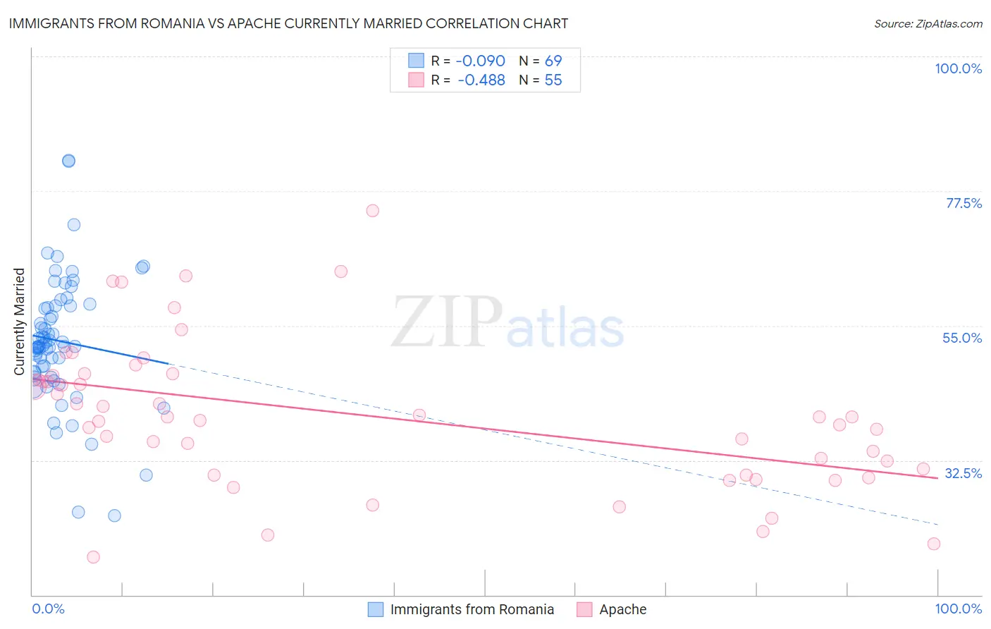 Immigrants from Romania vs Apache Currently Married