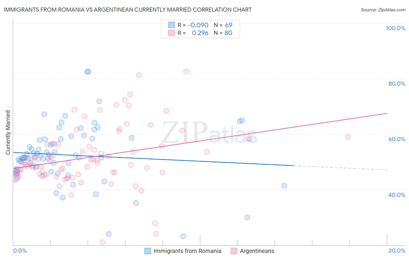 Immigrants from Romania vs Argentinean Currently Married