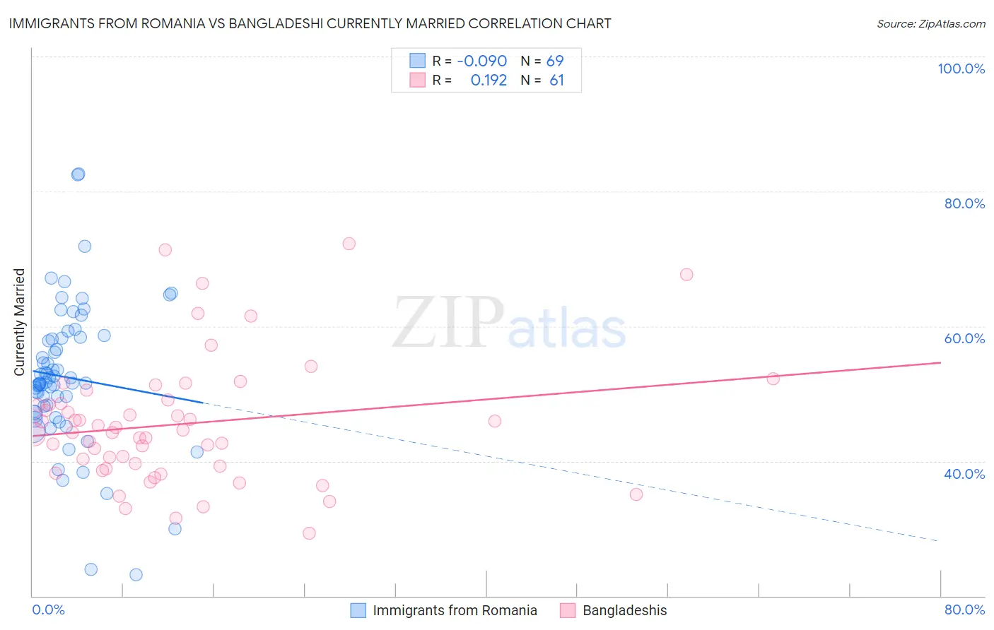 Immigrants from Romania vs Bangladeshi Currently Married