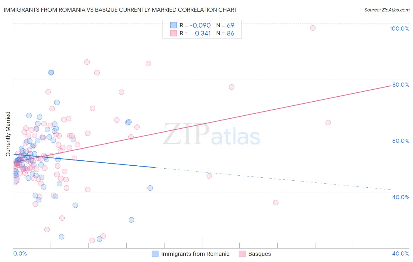Immigrants from Romania vs Basque Currently Married