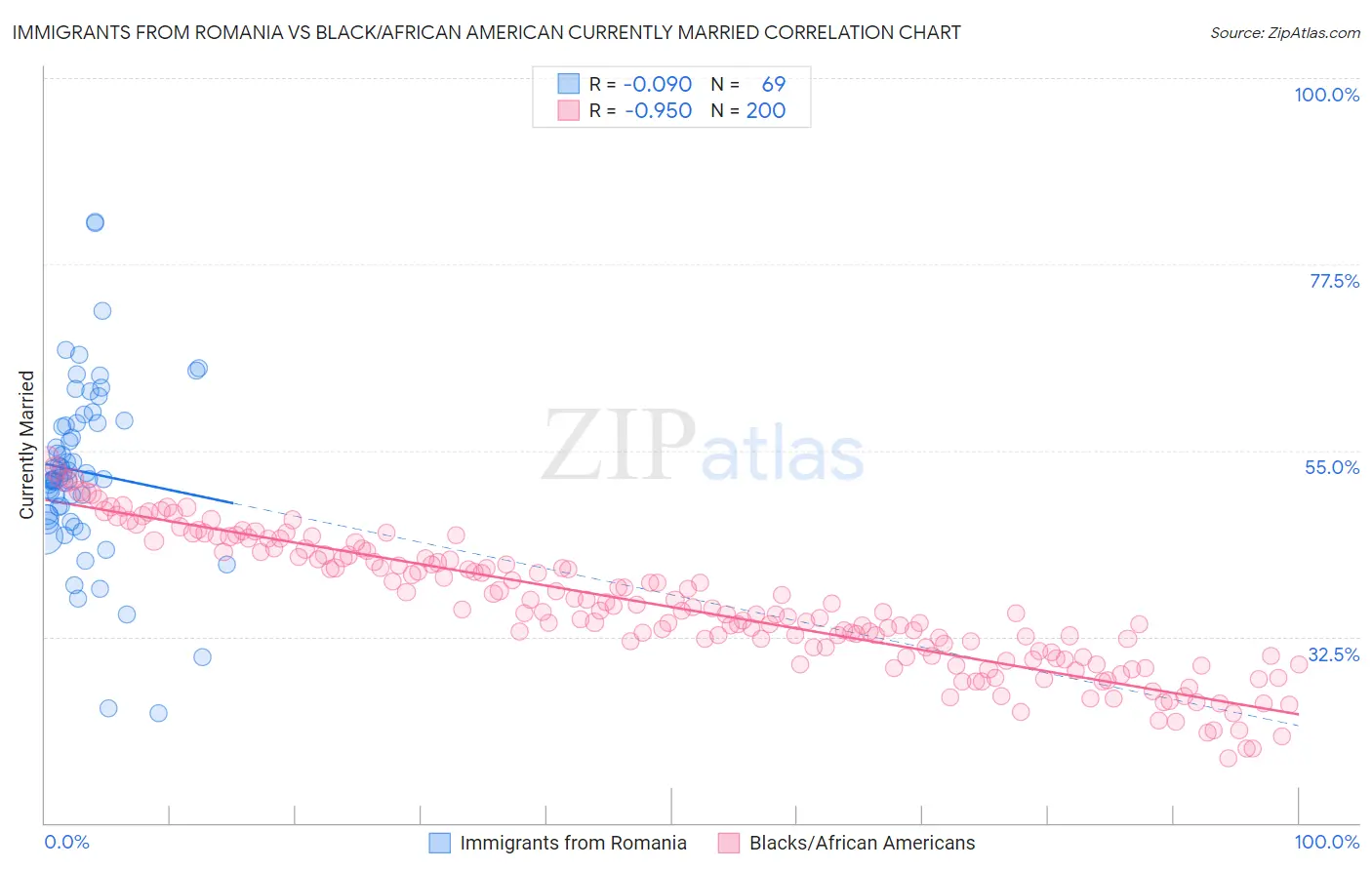Immigrants from Romania vs Black/African American Currently Married