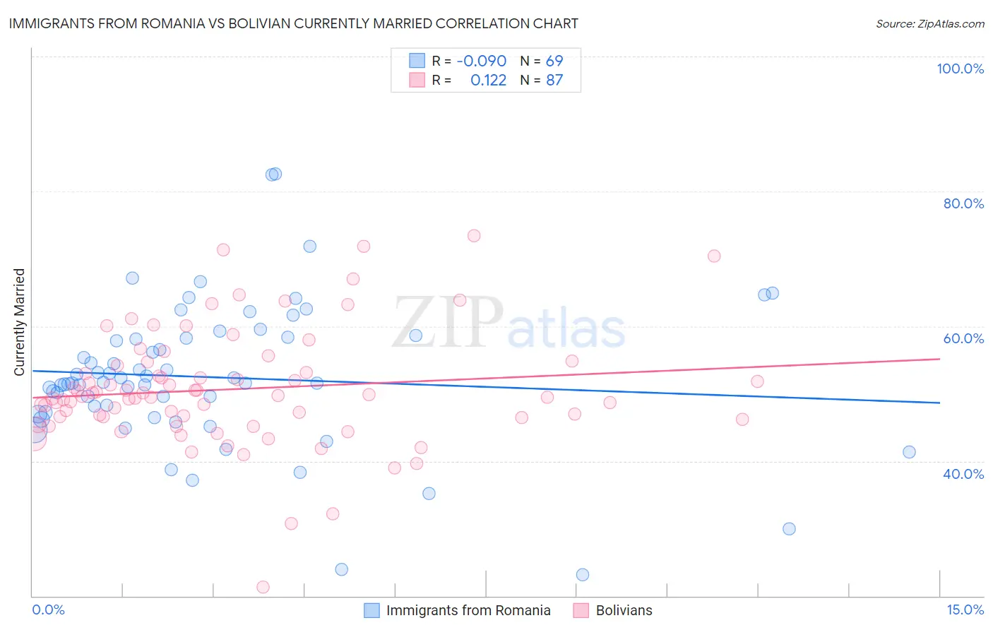 Immigrants from Romania vs Bolivian Currently Married