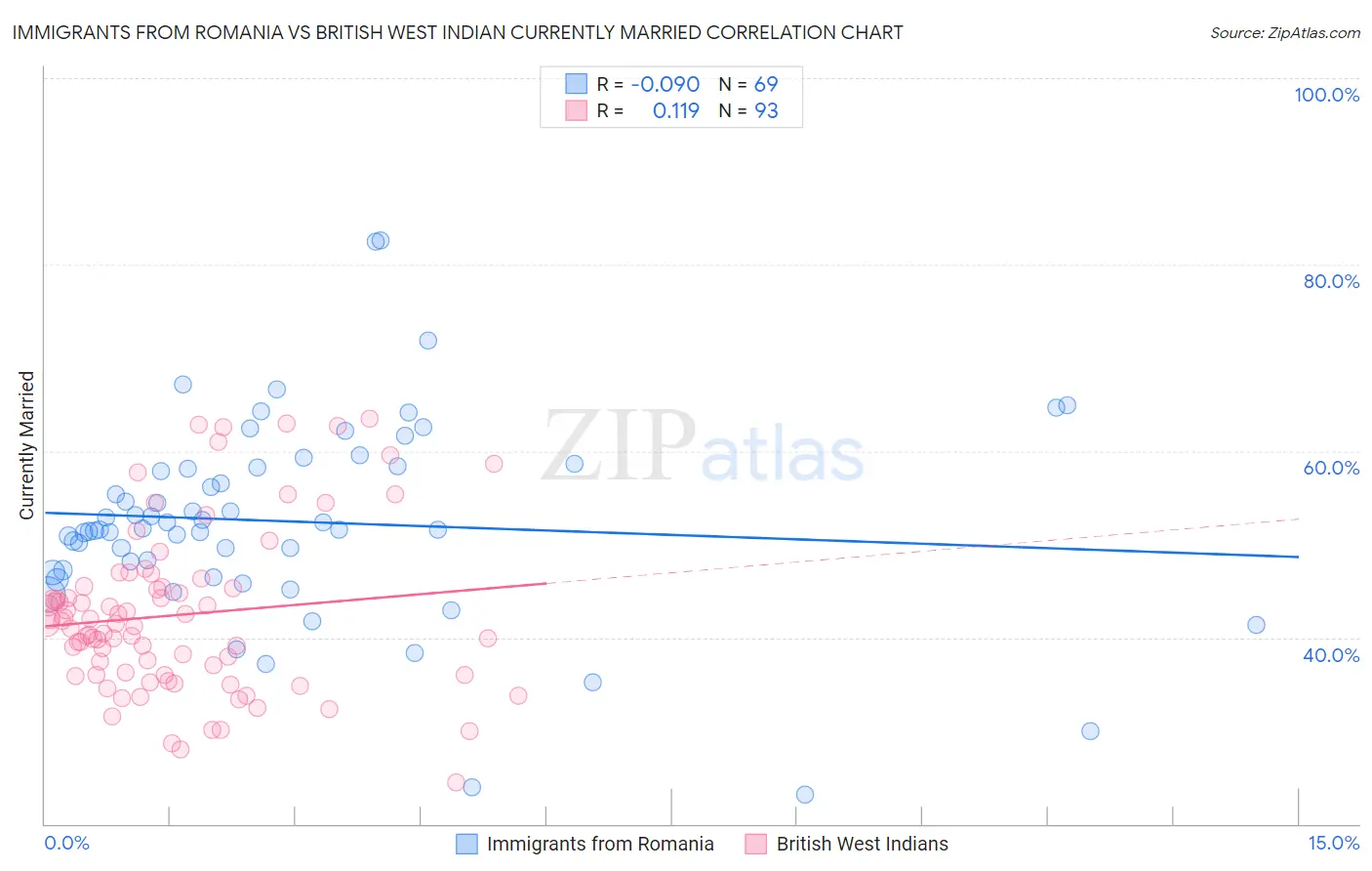 Immigrants from Romania vs British West Indian Currently Married