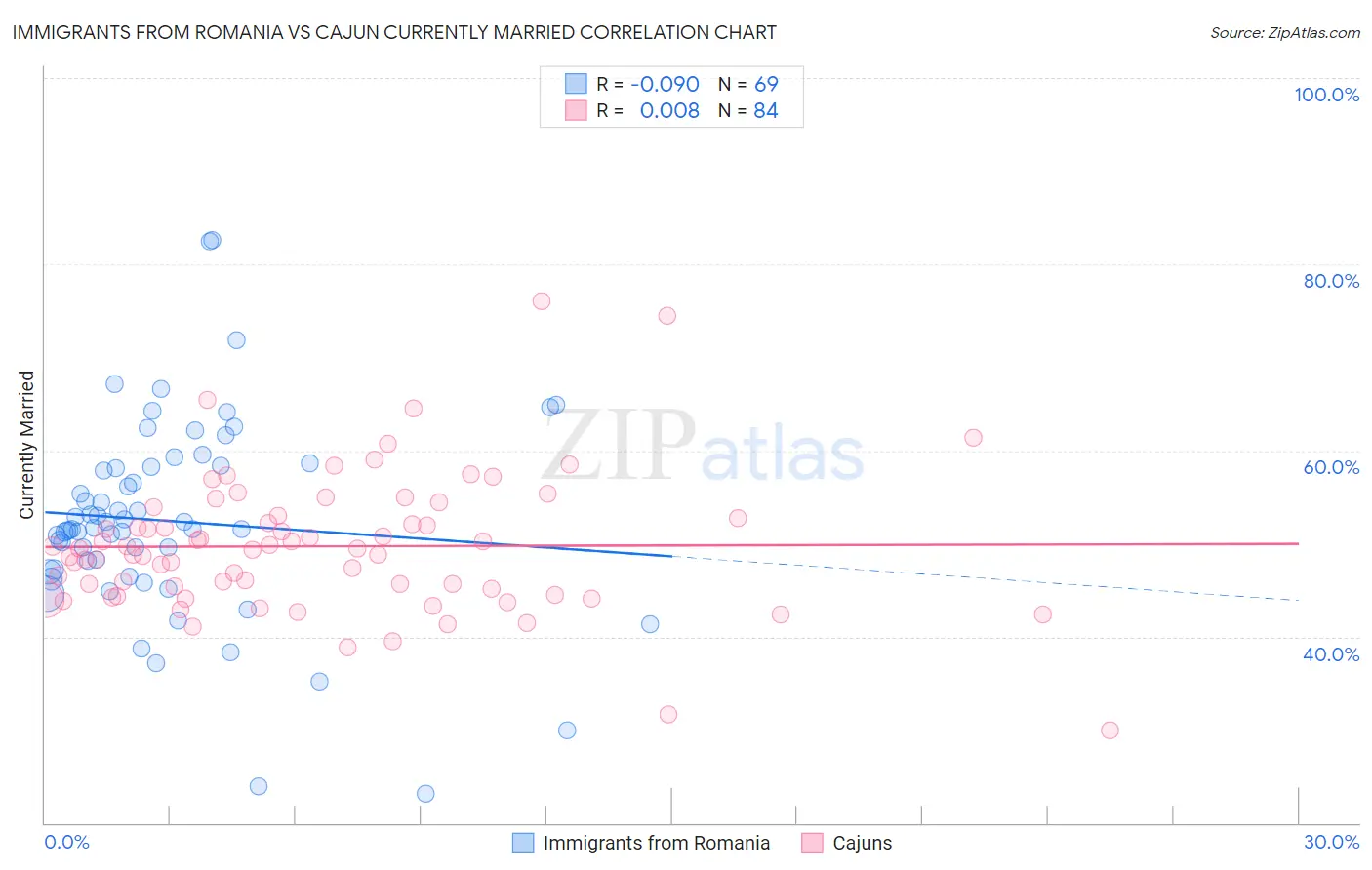 Immigrants from Romania vs Cajun Currently Married