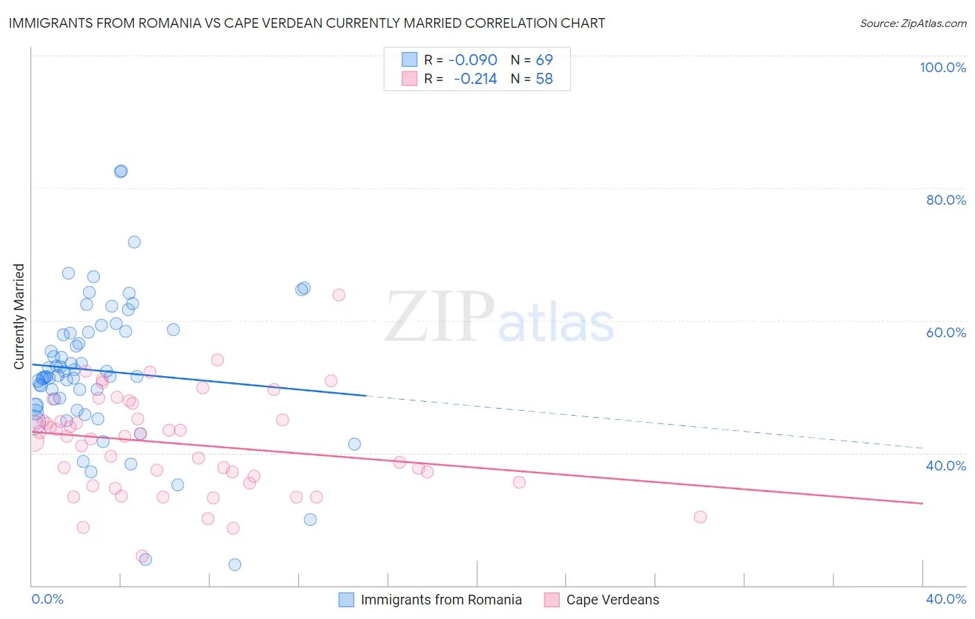 Immigrants from Romania vs Cape Verdean Currently Married