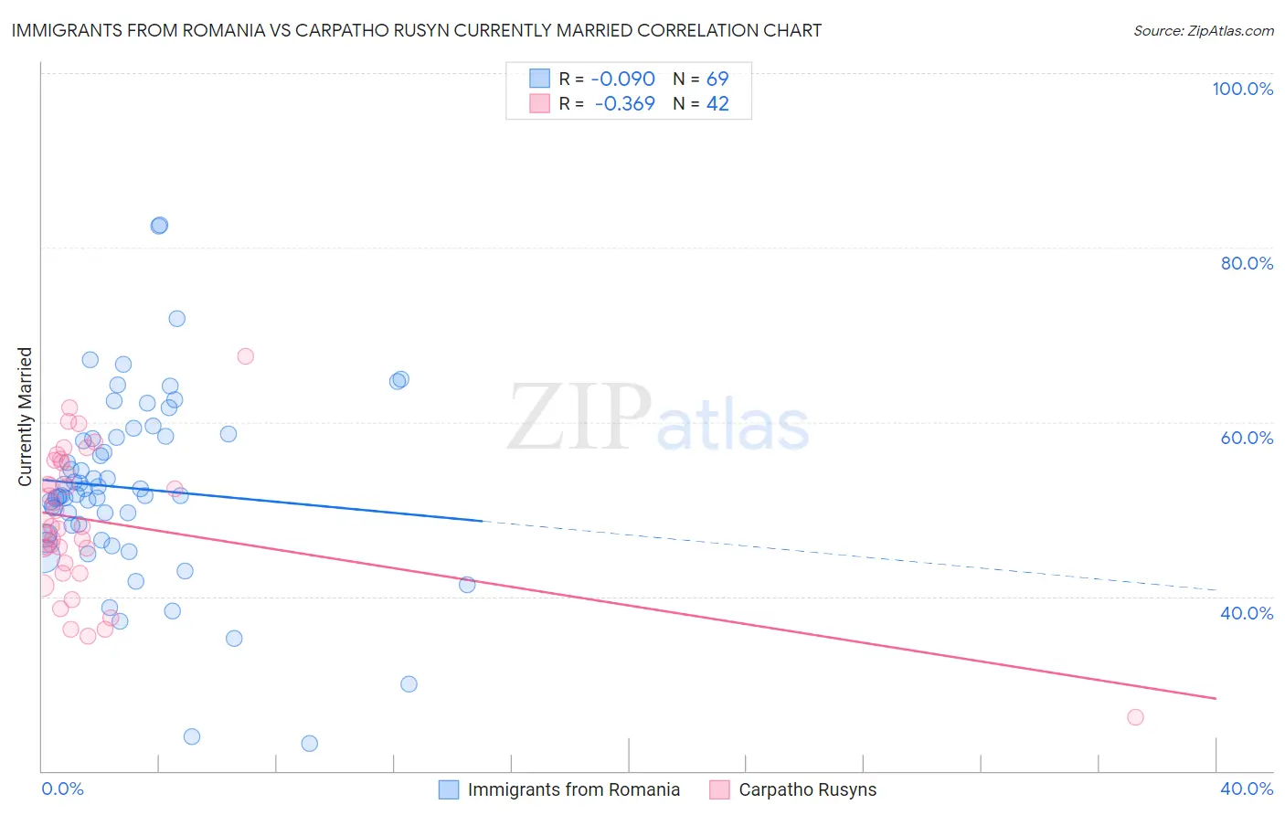 Immigrants from Romania vs Carpatho Rusyn Currently Married