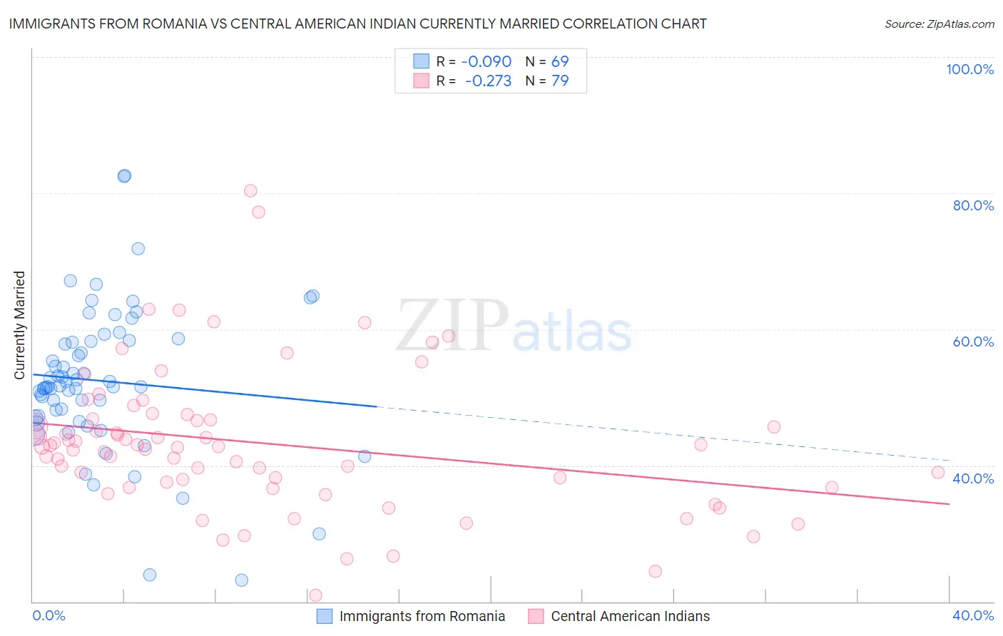Immigrants from Romania vs Central American Indian Currently Married