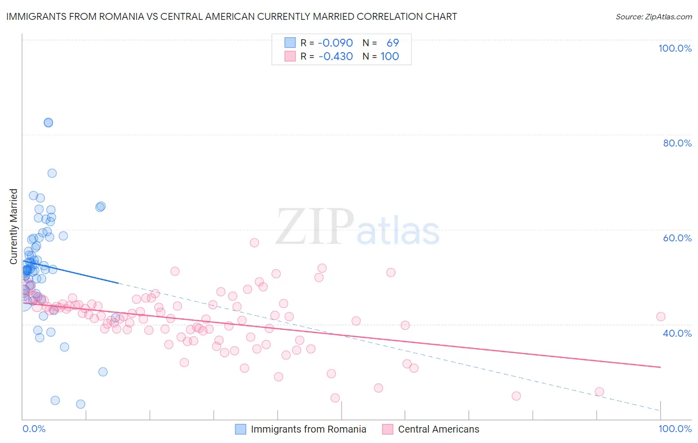 Immigrants from Romania vs Central American Currently Married