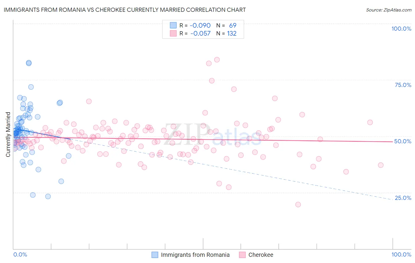 Immigrants from Romania vs Cherokee Currently Married