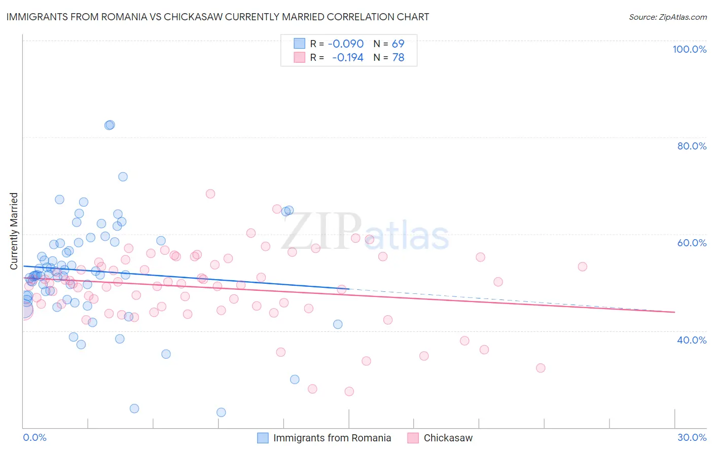 Immigrants from Romania vs Chickasaw Currently Married