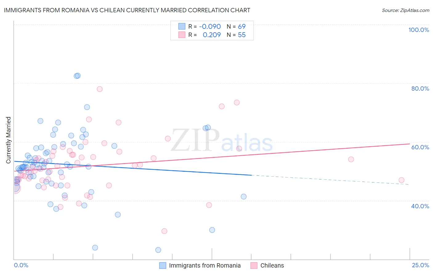 Immigrants from Romania vs Chilean Currently Married