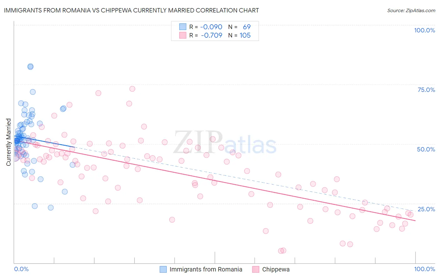 Immigrants from Romania vs Chippewa Currently Married