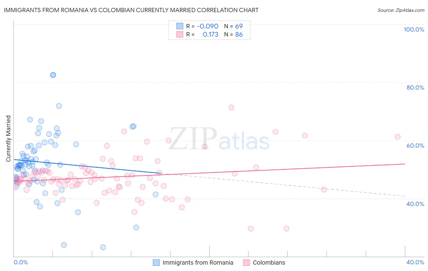 Immigrants from Romania vs Colombian Currently Married